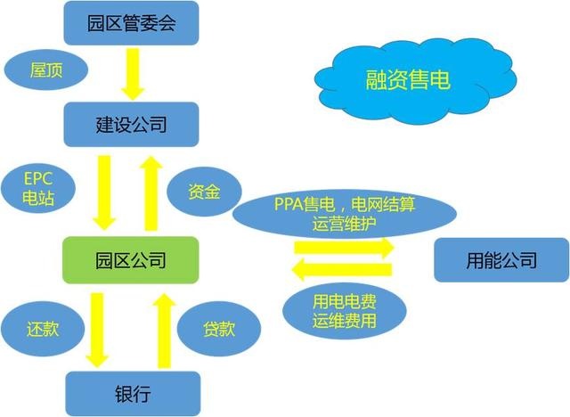 園區(qū)分布式運營？