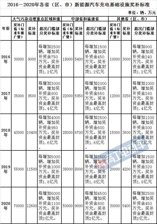 新能源汽車(chē),充電樁，補(bǔ)貼政策