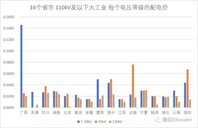 哪里的增量配電網(wǎng)可能有錢賺？