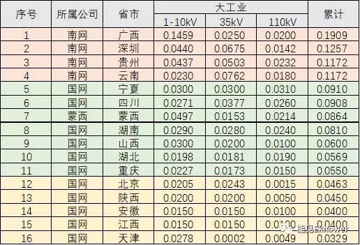 哪里的增量配電網(wǎng)可能有錢賺？