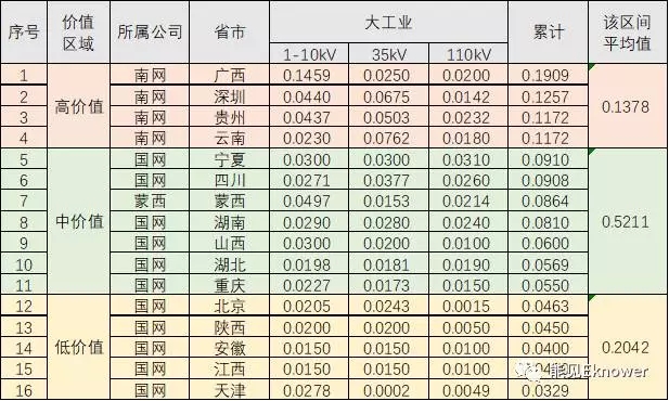 哪里的增量配電網(wǎng)可能有錢賺？