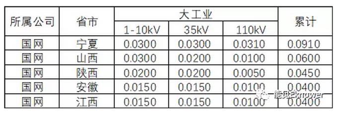 哪里的增量配電網(wǎng)可能有錢賺？