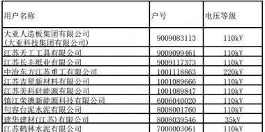 江蘇9、10月份電力集中競價(jià)交易準(zhǔn)入名單