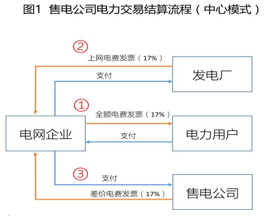 對云南電力交易現(xiàn)行結算方式的看法
