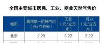 全國(guó)主要城市居民、工業(yè)、商業(yè)天然氣售價(jià)表