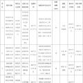全部用于扶貧！江蘇徐州2017年102MW光伏指標(biāo)分配名單（表）