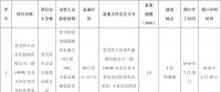 全部用于扶貧！江蘇徐州2017年102MW光伏指標(biāo)分配名單（表）