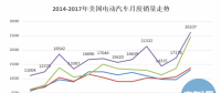 20萬(wàn)目標(biāo)達(dá)成、25%年度增幅 美國(guó)電動(dòng)汽車(chē)市場(chǎng)潛力有多大?