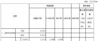 安徽進一步完善峰谷分時電價政策正式下發(fā)：下調高峰時段電價上浮幅度2個百分點