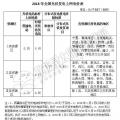 補貼下降 如何保證分布式光伏項目的投資收益率？