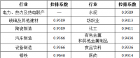 湖北省2017年碳排放權(quán)配額分配方案：電力、熱力及熱電聯(lián)產(chǎn)行業(yè)采用標(biāo)桿法