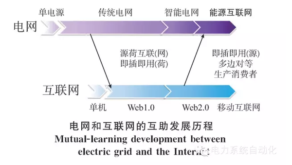 【關(guān)注】能源互聯(lián)網(wǎng)的六大看點(diǎn) 你知道多少？