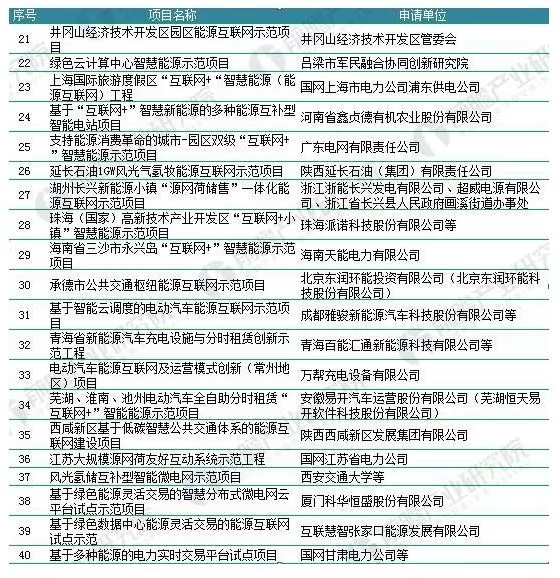 能源結(jié)構(gòu)不平衡催生能源互聯(lián)網(wǎng) 儲能迎歷史性機(jī)遇