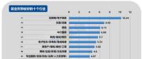 2017年第四季度就業(yè)形勢(shì)較差的十個(gè)行業(yè)：電氣、電力、水利排第三