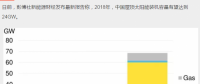 持續(xù)利好！2018年中國新增屋頂太陽能裝機容量預計達24GW