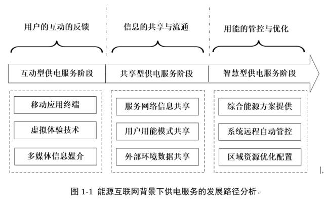 能源互聯(lián)網(wǎng)熱潮，供電服務(wù)該如何做