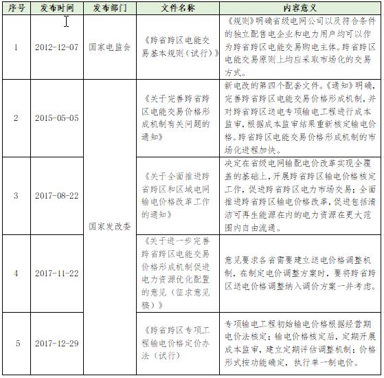 大云網(wǎng)電力交易分析：跨省跨區(qū)電能交易，你準(zhǔn)備好了嗎？
