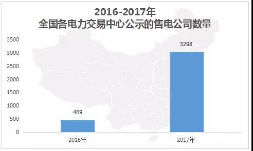 中國電力市場(chǎng)交易報(bào)告：1月各地新增售電公司128家，萬億市場(chǎng)背后迎來發(fā)展瓶頸