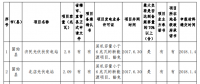 132.68MW！河南公示2017年光伏扶貧電站建設(shè)規(guī)模