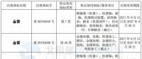 金雷風(fēng)電獲得國家商標(biāo)局 8 項(xiàng)商標(biāo)注冊證書