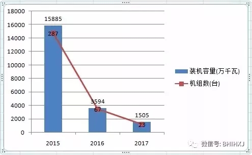 2016、2017核準(zhǔn)煤電項(xiàng)目數(shù)量下降，項(xiàng)目進(jìn)度差異較大