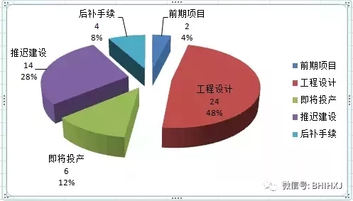 2016、2017核準(zhǔn)煤電項(xiàng)目數(shù)量下降，項(xiàng)目進(jìn)度差異較大