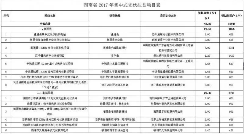 2016、2017核準(zhǔn)煤電項(xiàng)目數(shù)量下降，項(xiàng)目進(jìn)度差異較大