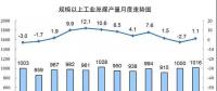 發(fā)電量6.3萬億千瓦時！2017年12月能源生產統(tǒng)計出爐，風電、光伏發(fā)電量同增25.7%、46.8%