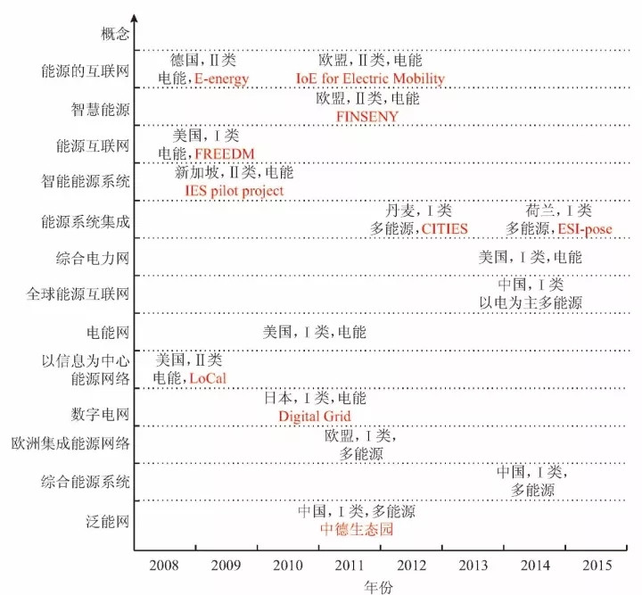  微網—未來能源互聯網系統(tǒng)中的“有機細胞”