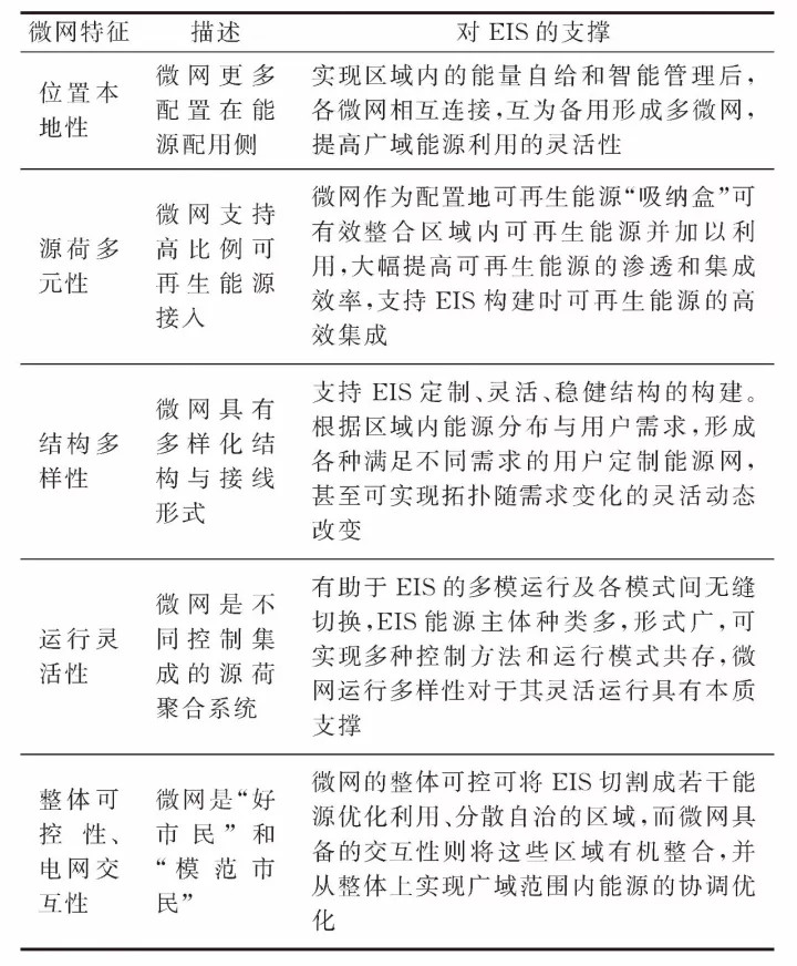  微網—未來能源互聯網系統(tǒng)中的“有機細胞”
