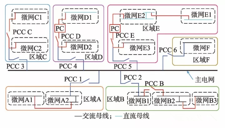 微網—未來能源互聯網系統(tǒng)中的“有機細胞”