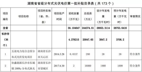 湖南公示173個省級分布式光伏電價補貼項目名單！