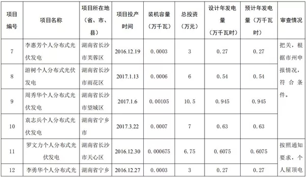 湖南公示173個省級分布式光伏電價補貼項目名單！
