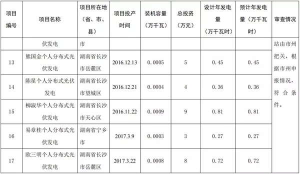 湖南公示173個省級分布式光伏電價補貼項目名單！