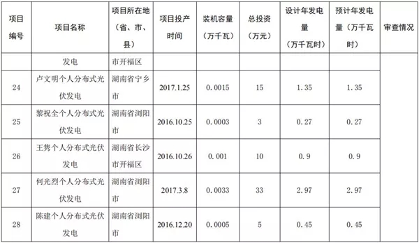 湖南公示173個省級分布式光伏電價補貼項目名單！