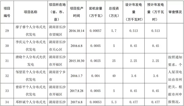 湖南公示173個省級分布式光伏電價補貼項目名單！