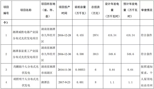 湖南公示173個省級分布式光伏電價補貼項目名單！