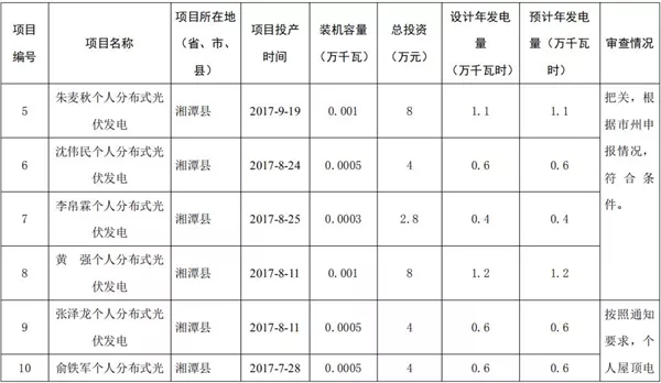 湖南公示173個省級分布式光伏電價補貼項目名單！