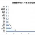 榜單 | 新能源企業(yè)全球競爭力100強 協(xié)鑫集團(tuán)高居第1名
