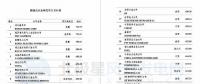 維斯塔斯、歌美颯、上海電氣等多家風(fēng)電整機(jī)商上榜！2017年能源企業(yè)全球競爭力500強(qiáng)都在這里了~