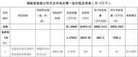 湖南公示173個省級分布式光伏電價補貼項目名單！