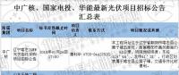 最新國家電投、中廣核、華能16個光伏項目招標公告匯總：涉及光伏組件、光伏扶貧等