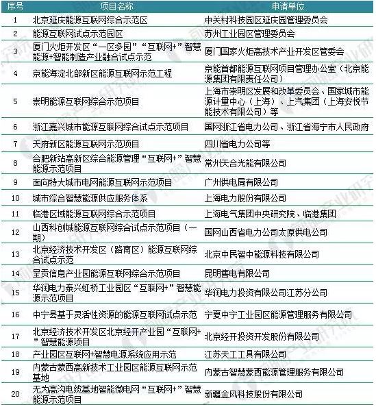 2018年能源互聯(lián)網(wǎng)行業(yè)分析：多項(xiàng)利好因素助推，勢(shì)頭正猛
