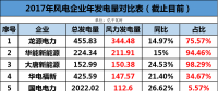 龍源、華能、大唐、華電等13家風(fēng)企發(fā)電量大比拼！誰的風(fēng)電業(yè)績最高？