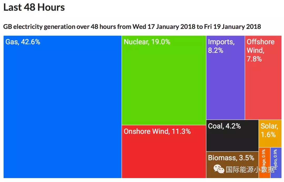 2012-2017年英國發(fā)電結構變遷：煤電從43%被天然氣電和風電“擠兌”到只剩7%