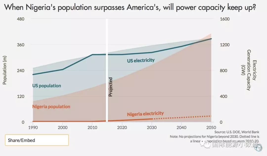 2050年尼日利亞人口超美國，電力裝機卻不到美國的5%