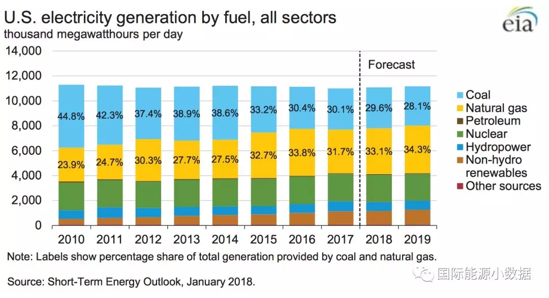 2010-2017年全球光伏裝機(jī)投資成本下降68%，目前為1.4美元/瓦