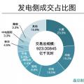 成交電量923億！河南年度雙邊協(xié)商交易競爭刷新紀(jì)錄 實現(xiàn)開門紅