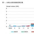 2017全球企業(yè)清潔能源購(gòu)電再創(chuàng)歷史新高！