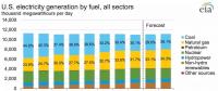 2010-2017年全球光伏裝機(jī)投資成本下降68%，目前為1.4美元/瓦